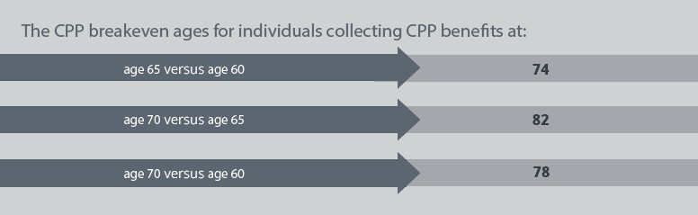CPP Breakeven ages for individuals