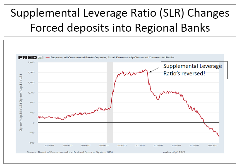 Supplemental Leverage Ratio (SLR) Changes Forced deposit into Regional Banks