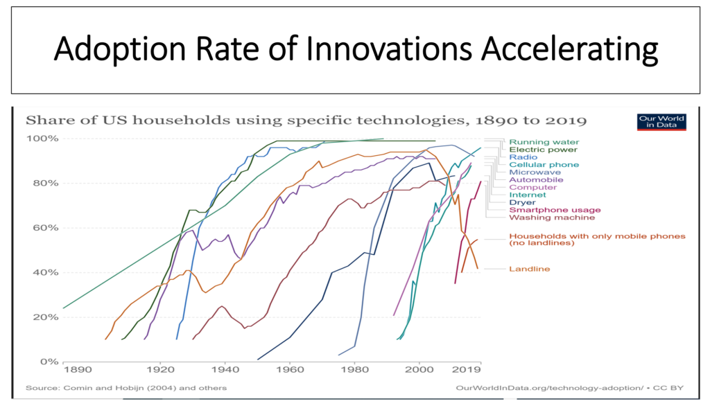 The Adoption Rate of Innovations Accelerating in US Householders From 1890 to 2019