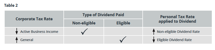 Table 2. Corporate Tax Rate Dividends paid
