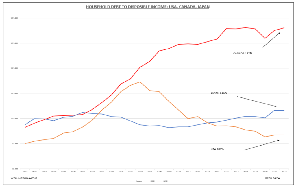 household debt to disposible income: USA, Canada, Japan