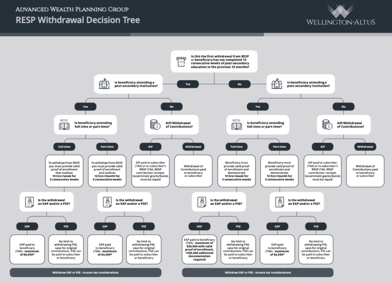 RESP Withdrawal Decision Tree WellingtonAltus