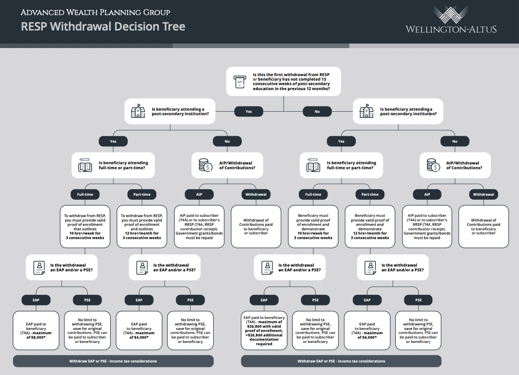 Resp withdrawal decision tree wellington altus