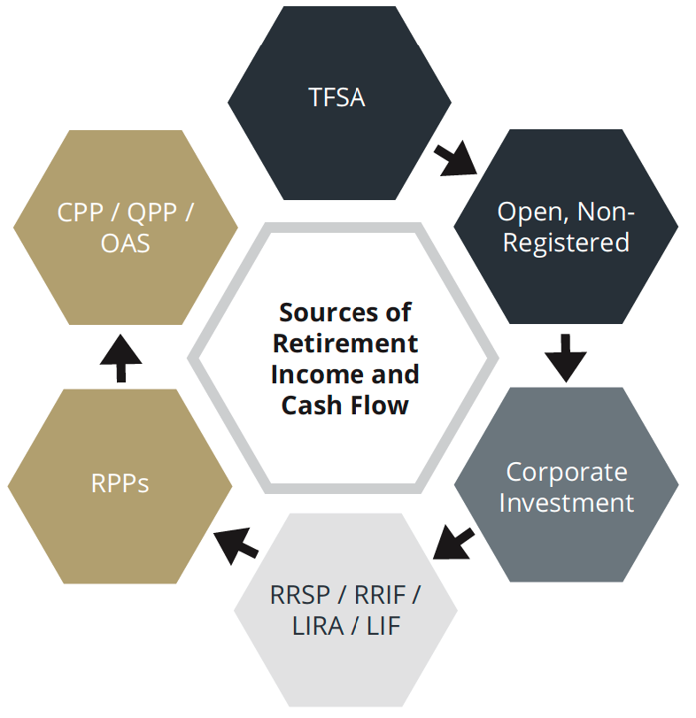 Sources of Retirement Income and Cash Flow