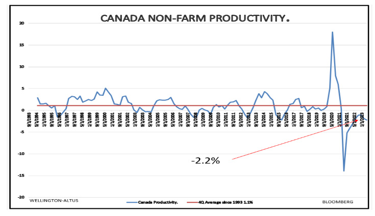 CANADA NON-FARM PRODUCTIVITY_