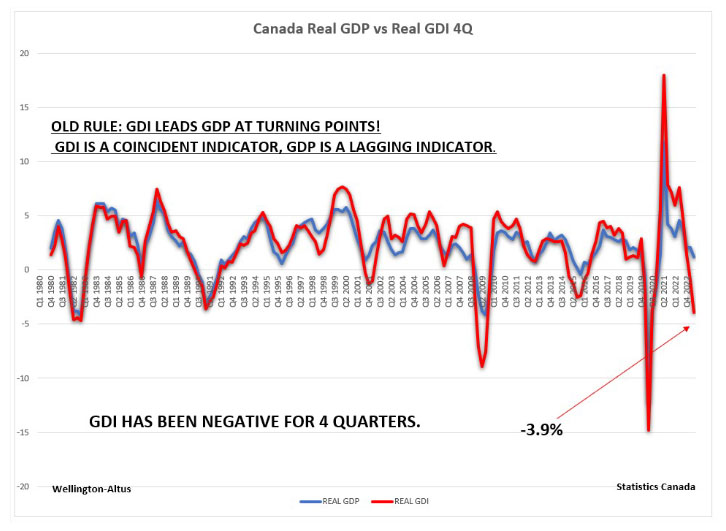 Canada Real GDP vs Real GDI 40