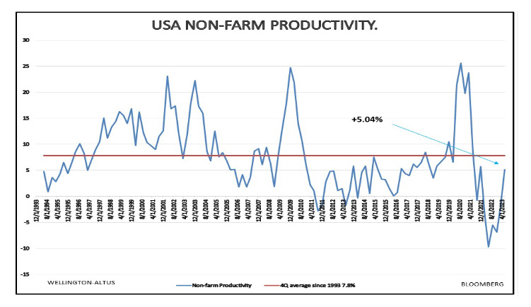 USA NON-FARM PRODUCTIVITY