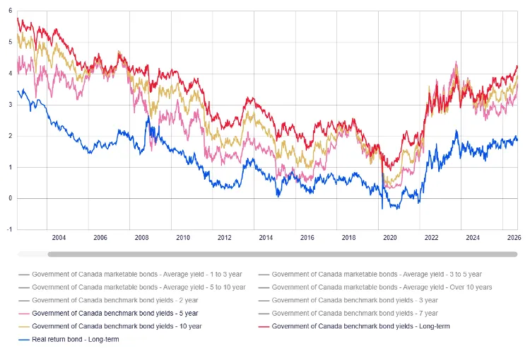 Average Yields For Selected Government Of Canada Marketable Bonds: 2004 – 2026